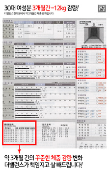 더밸런스한의원에서 3개월 간 약 12kg를 감량하신 환자분의 인바디 분석표입니다.