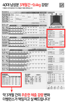 더밸런스한의원에서 3개월 간 약 9.4kg를 감량하신 환자분의 인바디 분석표입니다.
