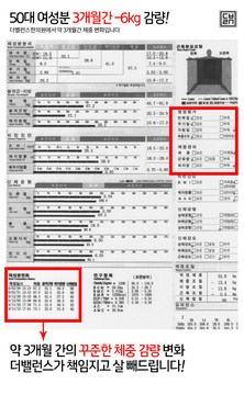더밸런스한의원에서 3개월 간 약 6kg를 감량하신 환자분의 인바디 분석표입니다.