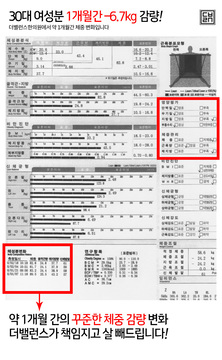 더밸런스한의원에서 1개월 간 약 6.7kg를 감량하신 환자분의 인바디 분석표입니다.